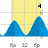 Brielle tide chart for Thursday, July 4, 2024