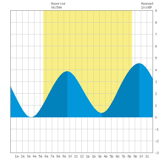 Brielle tide chart for Sunday, July 7, 2024