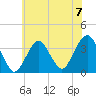 Brielle tide chart for Sunday, July 7, 2024