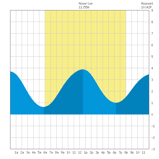 Brielle tide chart for Saturday, August 10, 2024