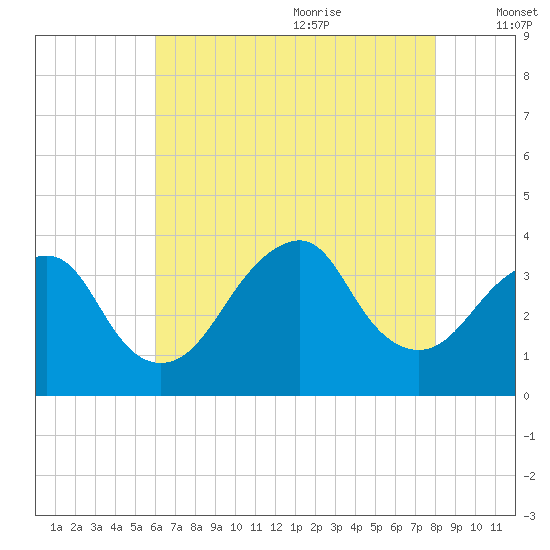 Brielle tide chart for Sunday, August 11, 2024