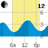 Brielle tide chart for Monday, August 12, 2024