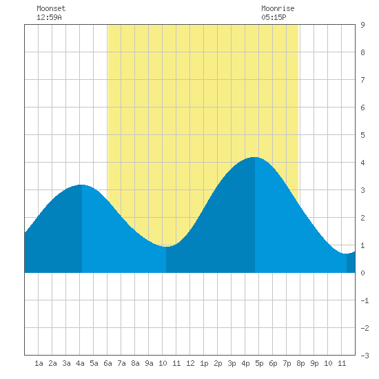 Brielle tide chart for Thursday, August 15, 2024
