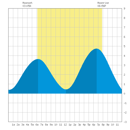 Brielle tide chart for Saturday, August 17, 2024