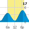 Brielle tide chart for Saturday, August 17, 2024
