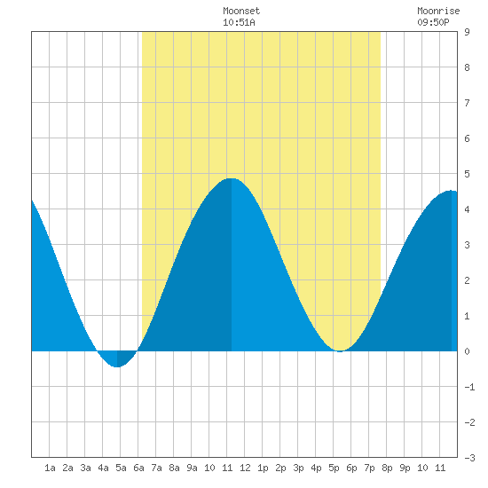 Brielle tide chart for Friday, August 23, 2024