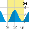 Brielle tide chart for Saturday, August 24, 2024