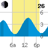 Brielle tide chart for Monday, August 26, 2024