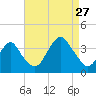Brielle tide chart for Tuesday, August 27, 2024