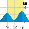 Brielle tide chart for Friday, August 30, 2024