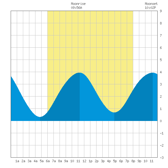 Brielle tide chart for Thursday, August 8, 2024