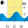 Brielle tide chart for Wednesday, September 11, 2024