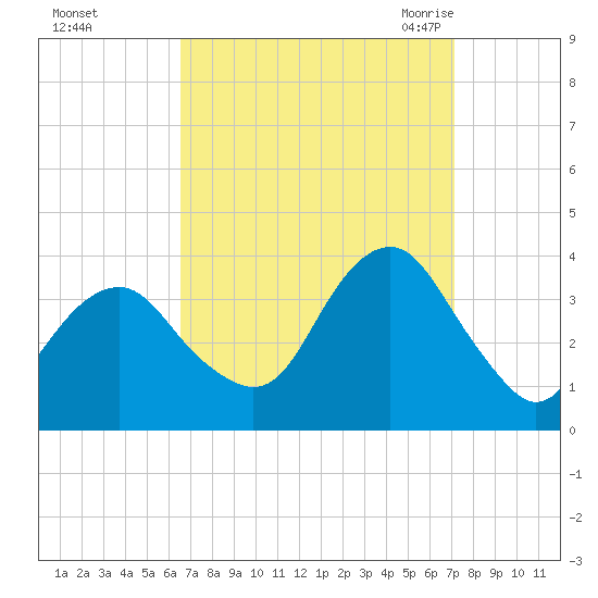 Brielle tide chart for Friday, September 13, 2024