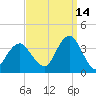 Brielle tide chart for Saturday, September 14, 2024