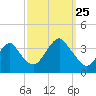 Brielle tide chart for Wednesday, September 25, 2024