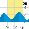 Brielle tide chart for Thursday, September 26, 2024
