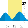 Brielle tide chart for Friday, September 27, 2024