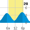 Brielle tide chart for Saturday, September 28, 2024