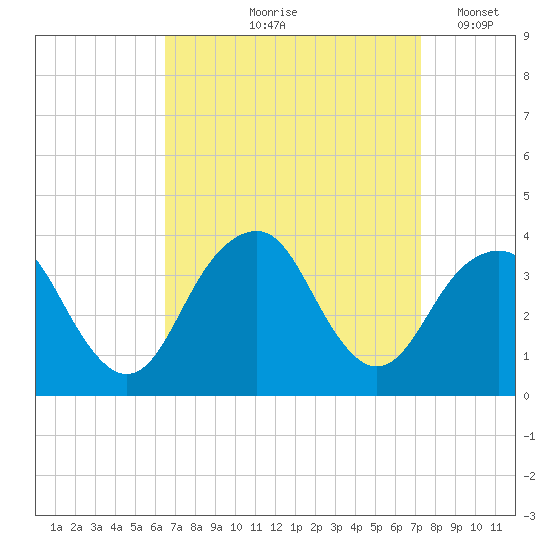 Brielle tide chart for Saturday, September 7, 2024