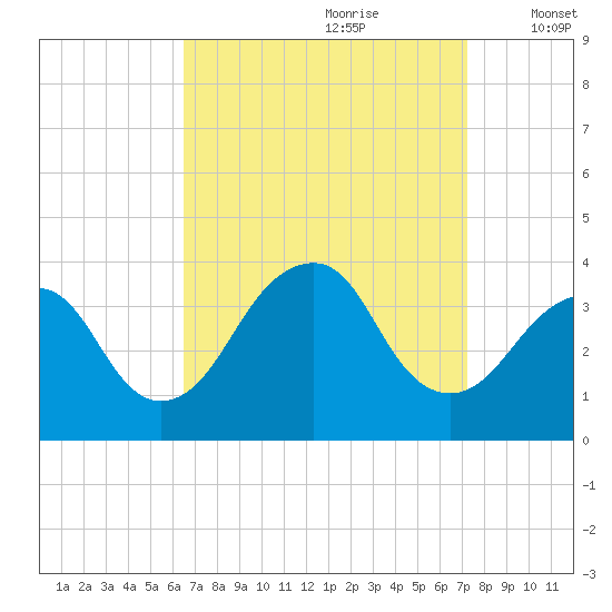 Brielle tide chart for Monday, September 9, 2024