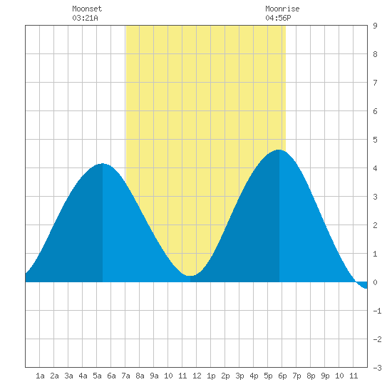 Brielle tide chart for Monday, October 14, 2024