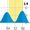 Brielle tide chart for Monday, October 14, 2024