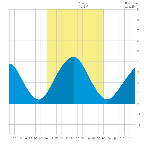 Brielle tide chart for Tuesday, October 22, 2024