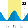 Brielle tide chart for Tuesday, October 22, 2024