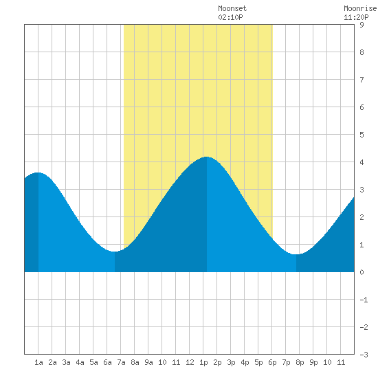 Brielle tide chart for Wednesday, October 23, 2024