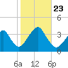Brielle tide chart for Wednesday, October 23, 2024