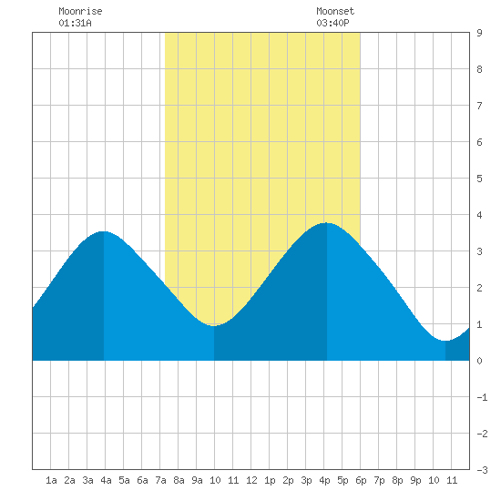 Brielle tide chart for Saturday, October 26, 2024