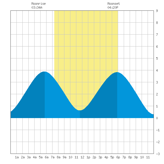 Brielle tide chart for Monday, October 28, 2024