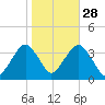 Brielle tide chart for Monday, October 28, 2024