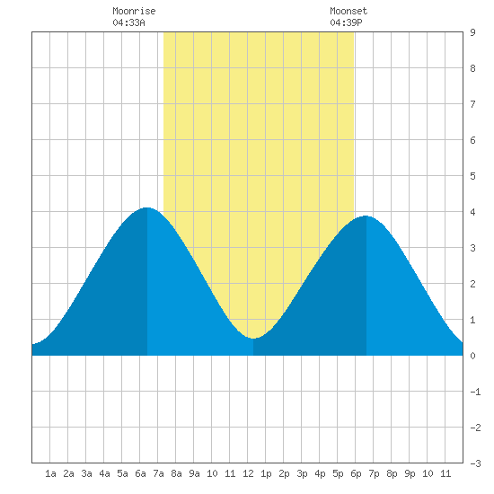 Brielle tide chart for Tuesday, October 29, 2024