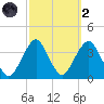 Brielle tide chart for Wednesday, October 2, 2024