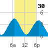 Brielle tide chart for Wednesday, October 30, 2024