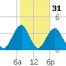 Brielle tide chart for Thursday, October 31, 2024