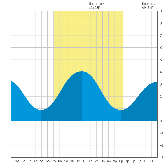 Brielle tide chart for Tuesday, October 8, 2024