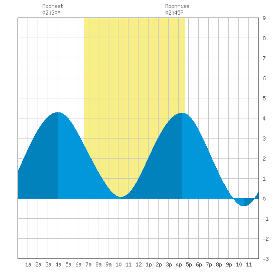 Brielle tide chart for Tuesday, November 12, 2024
