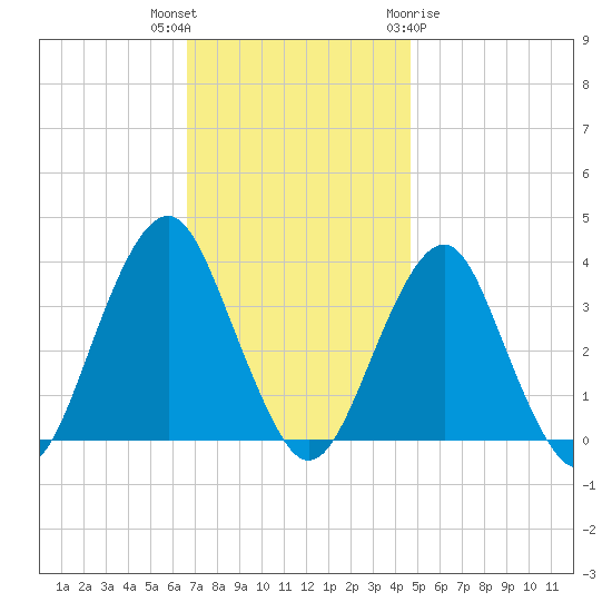 Brielle tide chart for Thursday, November 14, 2024