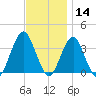 Brielle tide chart for Thursday, November 14, 2024