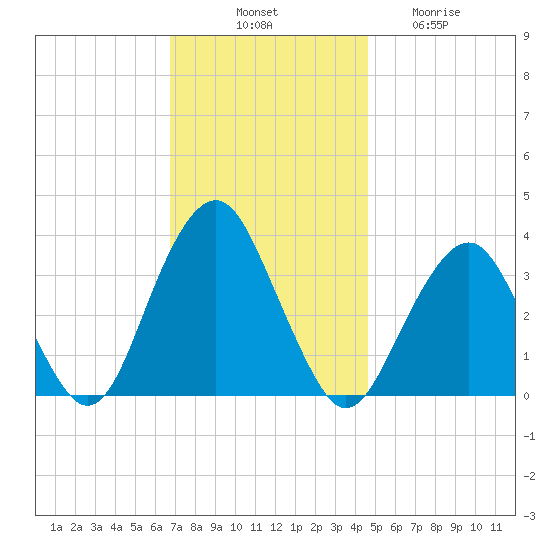 Brielle tide chart for Monday, November 18, 2024