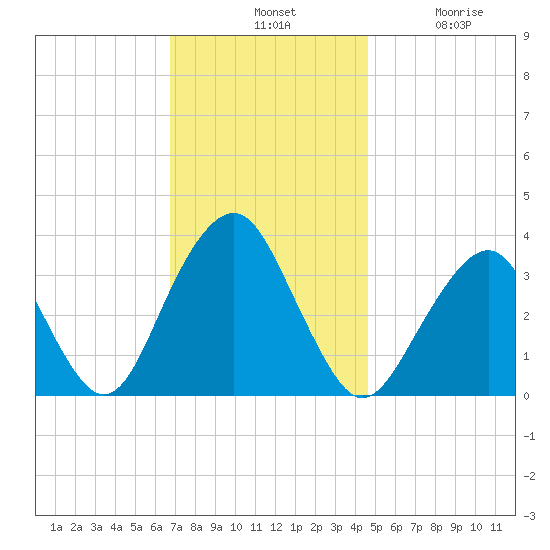 Brielle tide chart for Tuesday, November 19, 2024