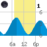 Brielle tide chart for Friday, November 1, 2024