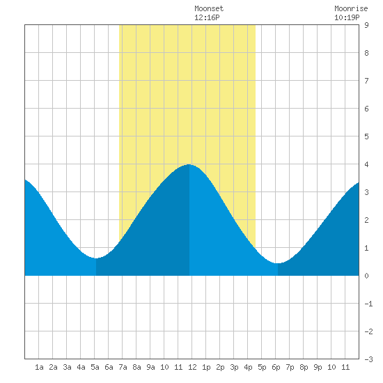 Brielle tide chart for Thursday, November 21, 2024