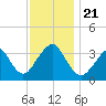 Brielle tide chart for Thursday, November 21, 2024