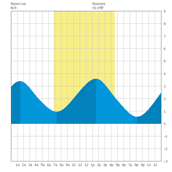 Brielle tide chart for Saturday, November 23, 2024