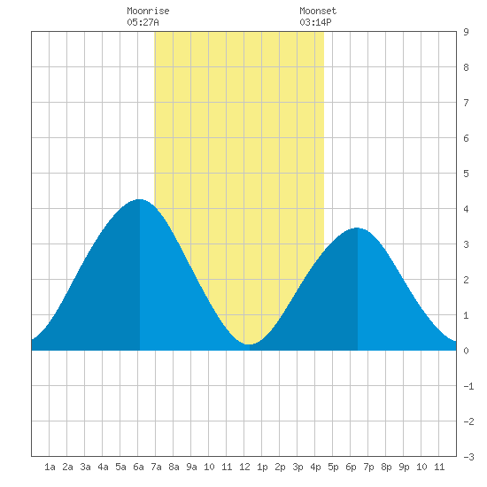 Brielle tide chart for Friday, November 29, 2024