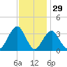 Brielle tide chart for Friday, November 29, 2024