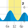 Brielle tide chart for Saturday, November 2, 2024